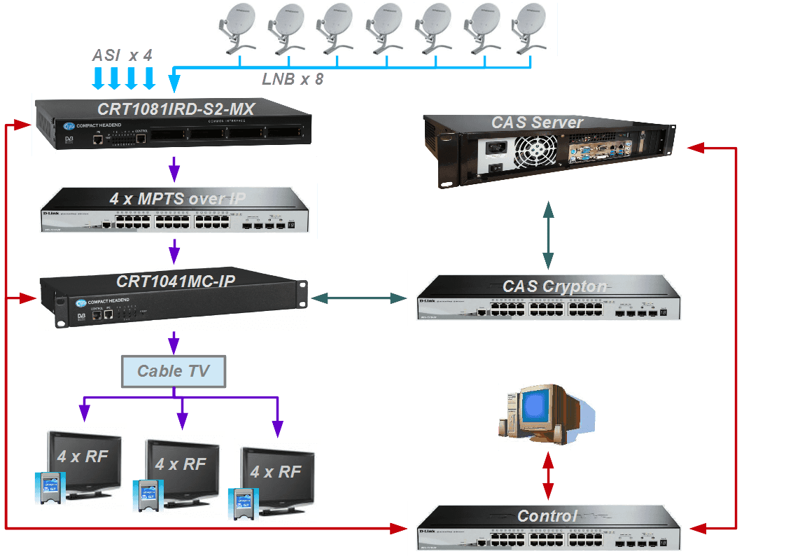 Crypton Cable Management - Headend Block Diagram - Cable TV Headend - IP Interface