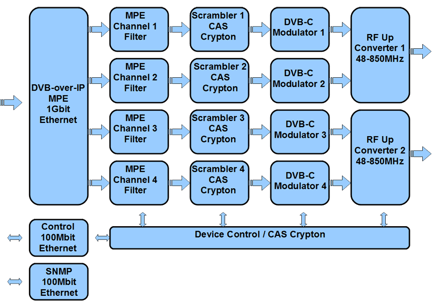 4-channel Scrambler with DVB-C Modulator CRT1041M-C-IP Crypton