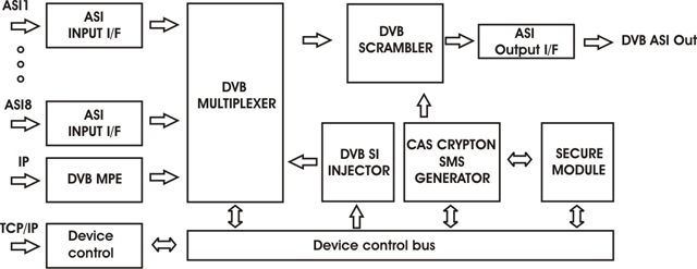 8-channel Scrambler with Multiplexer COD982ASI Crypton
