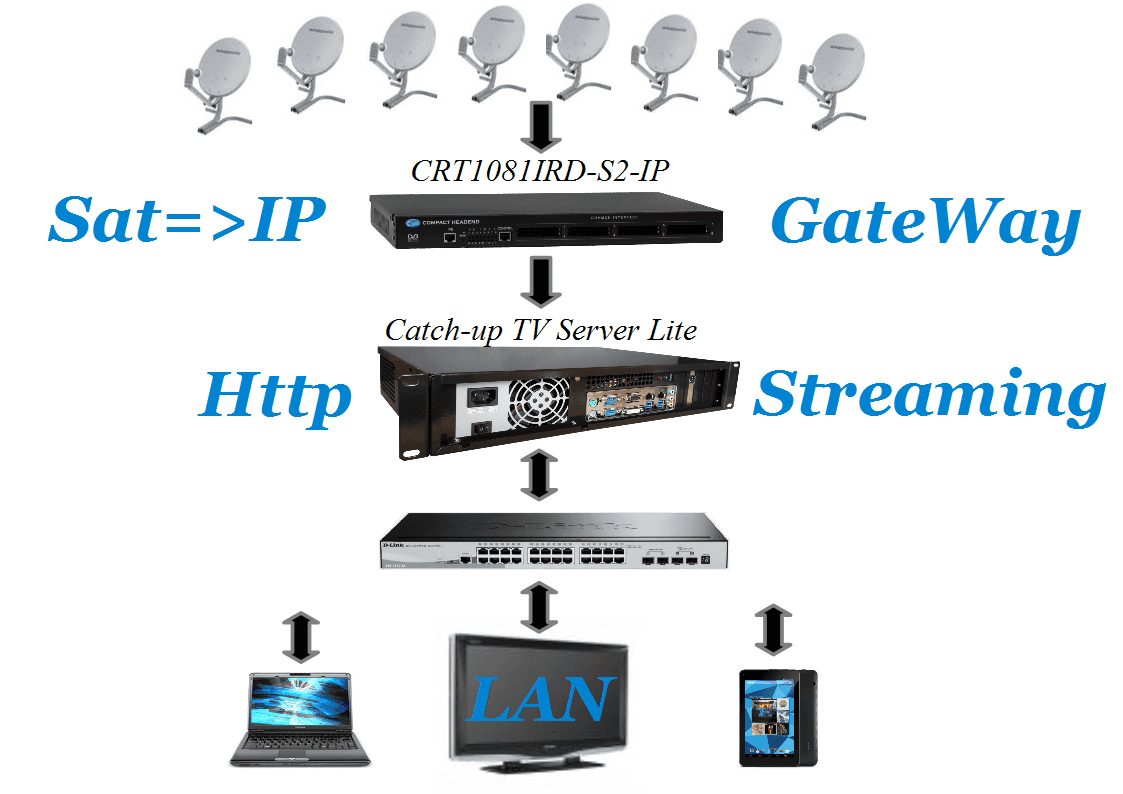 Organization of IPTV broadcasting from Crypton - IPTV Headend block diagram - budget solution 1 Gbps