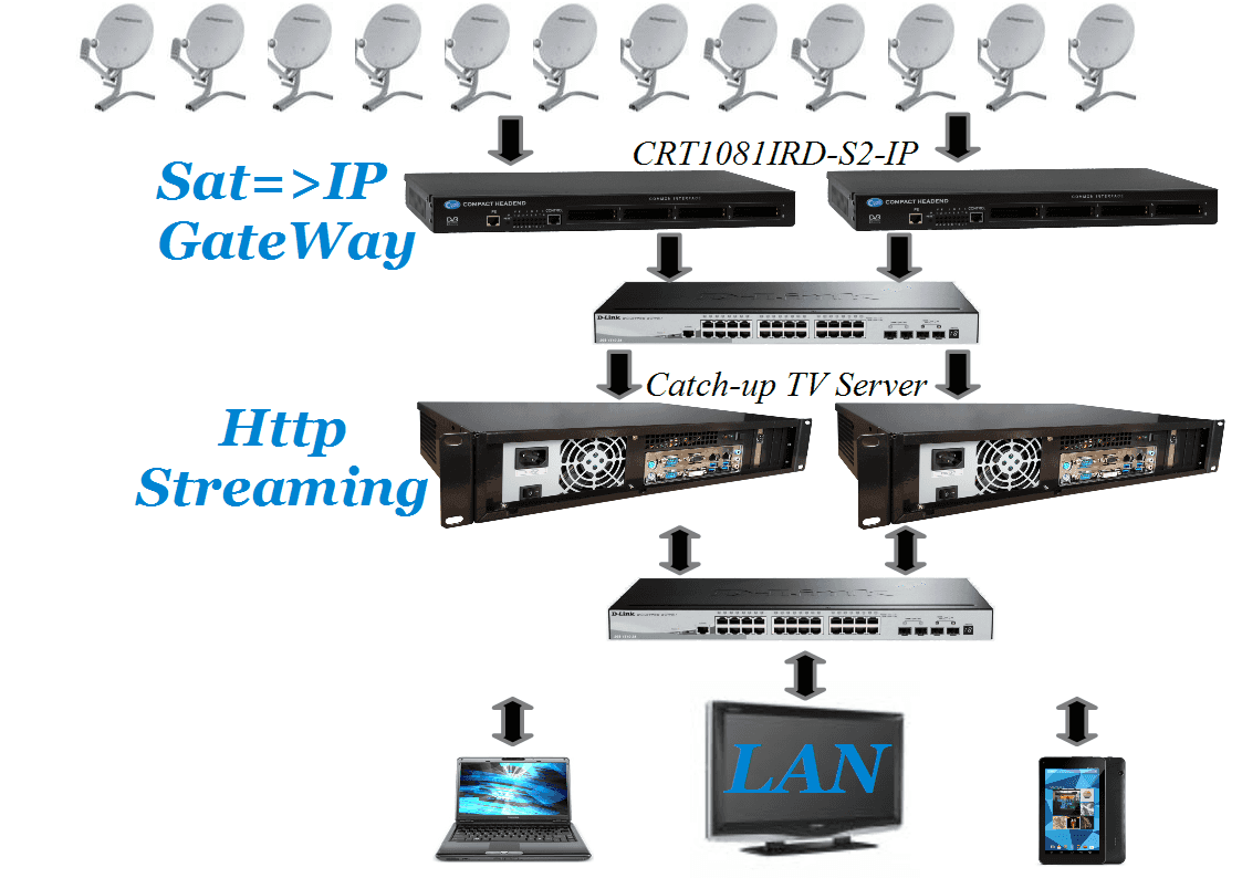 Organization of IPTV broadcasting from Crypton - IPTV Headend block diagram - solution for medium networks 10 Gbps