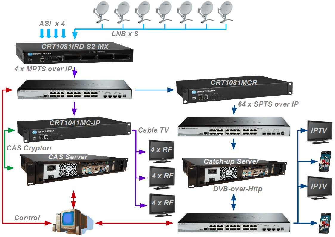 Organization of cable and IPTV broadcasting (hybrid TV) from Crypton - Headend block diagram